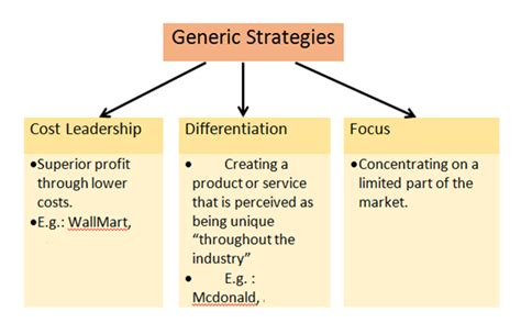 there are types of generic competitive strategies